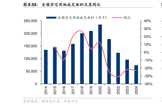我想了解一下全国涉宅用地成交面积及其同比?
