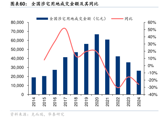 如何了解全国涉宅用地成交金额及其同比?