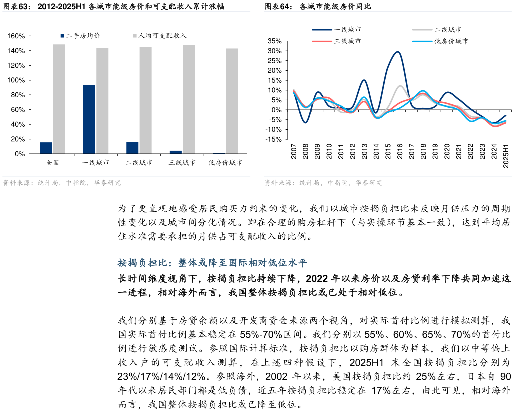 一起讨论下2012-2025H1 各城市能级房价和可支配收入累计涨幅各城市能级房价同比?