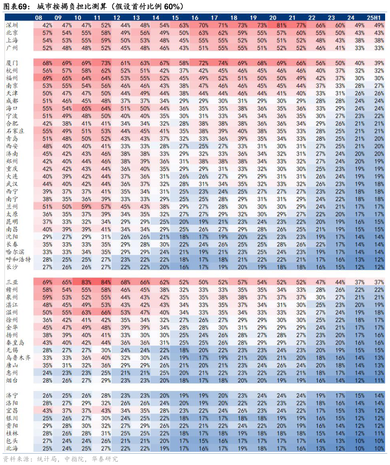 如何才能城市按揭负担比测算(假设首付比例 60%)?