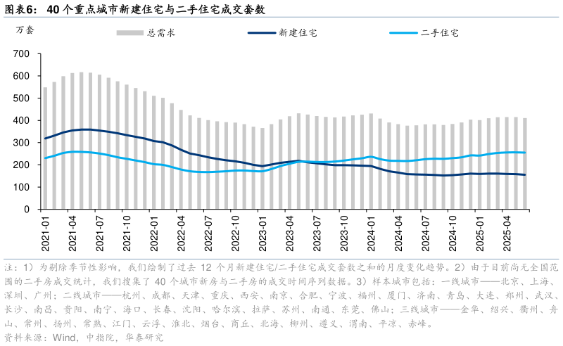 怎样理解40 个重点城市新建住宅与二手住宅成交套数?