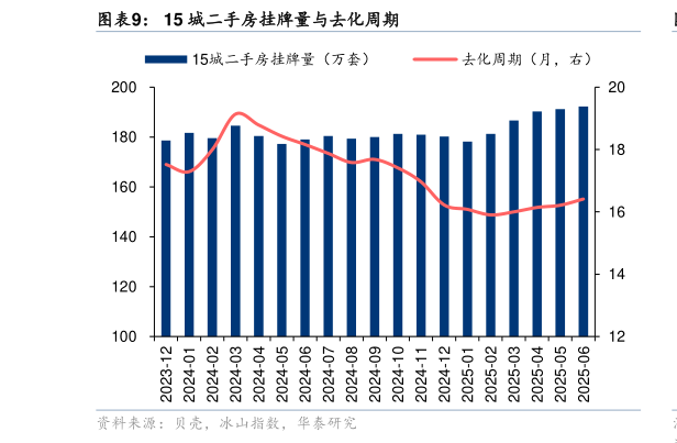 咨询下各位15 城二手房挂牌量与去化周期?