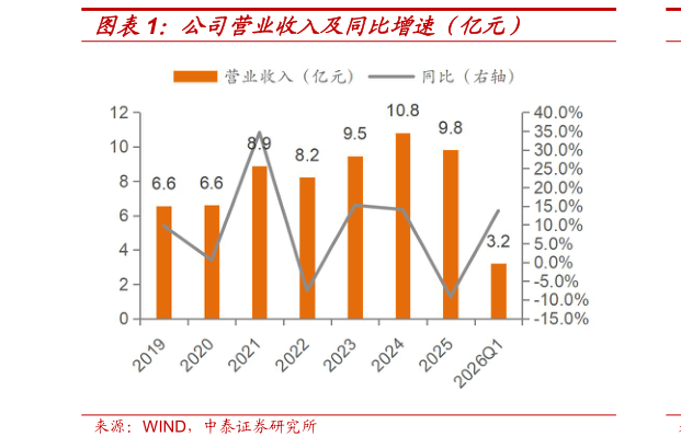 如何看待公司营业收入及同比增速（亿元）