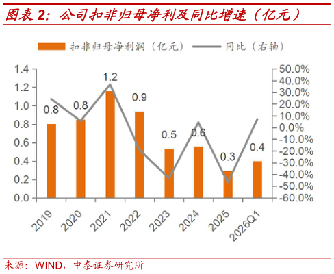 请问一下公司扣非归母净利及同比增速（亿元）