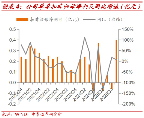 如何才能公司单季扣非归母净利及同比增速（亿元）