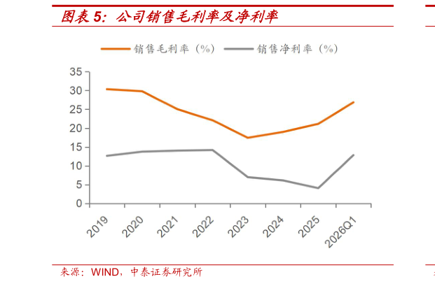 谁能回答公司销售毛利率及净利率