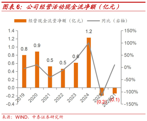 如何看待公司经营活动现金流净额（亿元）