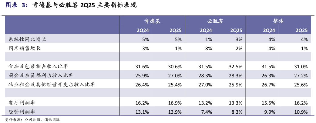 你知道肯德基与必胜客 2Q25 主要指标表现