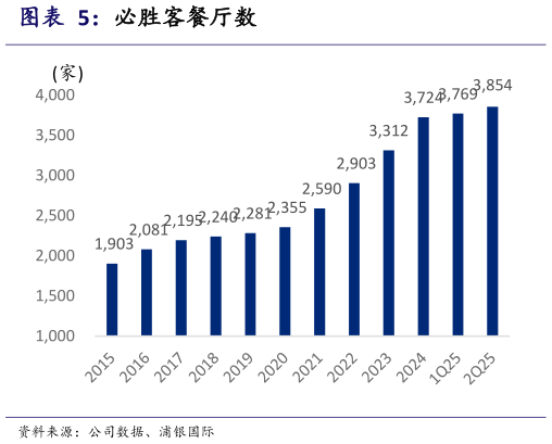 咨询大家必胜客餐厅数