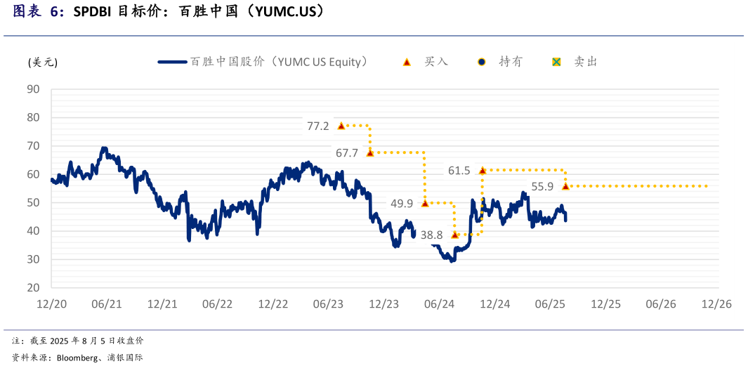 谁知道SPDBI 目标价：百胜中国（YUMC.US）