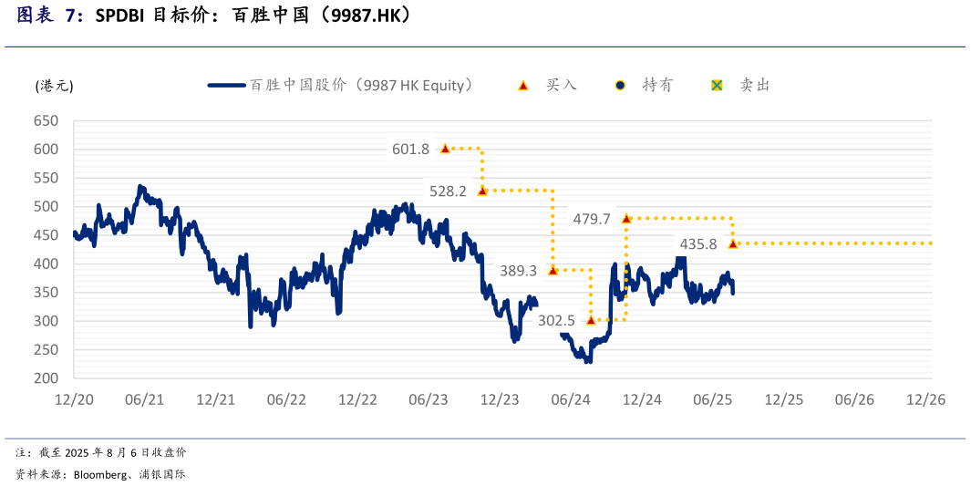 怎样理解SPDBI 目标价：百胜中国（9987.HK）
