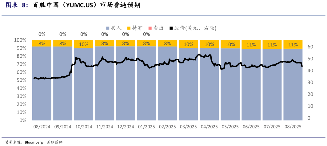 咨询大家百胜中国（YUMC.US）市场普遍预期