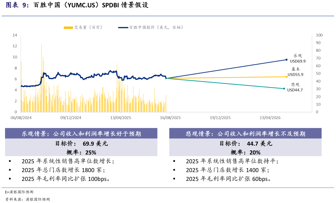 如何才能百胜中国（YUMC.US）SPDBI 情景假设