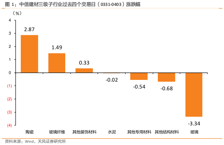 我想了解一下中信建材三级子行业过去四个交易日（0331-0403）涨跌幅?