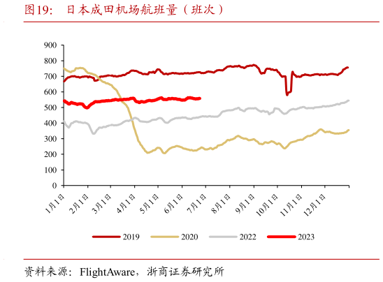 你知道日本成田机场航班量(班次)?