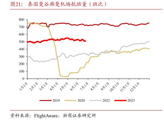 如何看待泰国曼谷廊曼机场航班量(班次)?