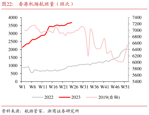 如何解释香港机场航班量(班次)?