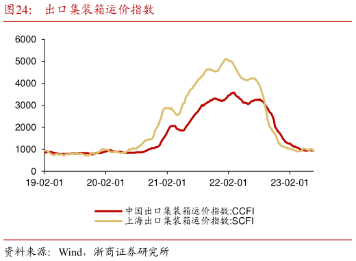 如何看待出口集装箱运价指数?