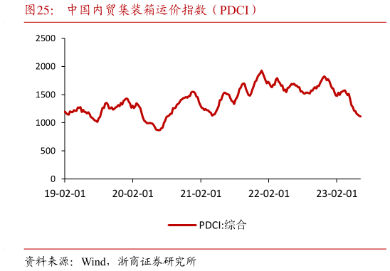 想关注一下中国内贸集装箱运价指数(PDCI)?