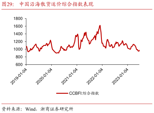 你知道中国沿海散货运价综合指数表现?