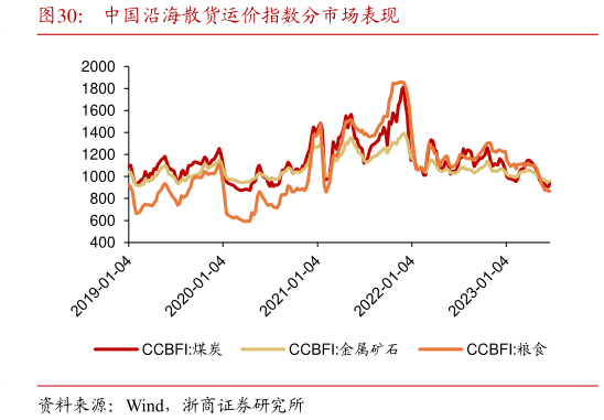 咨询下各位中国沿海散货运价指数分市场表现?