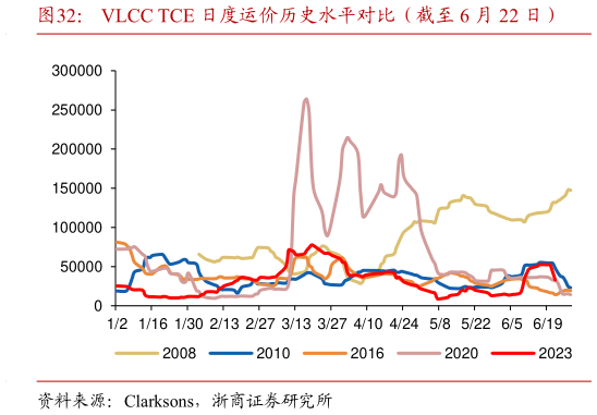 一起讨论下VLCC TCE 日度运价历史水平对比(截至 6 月 22 日)?