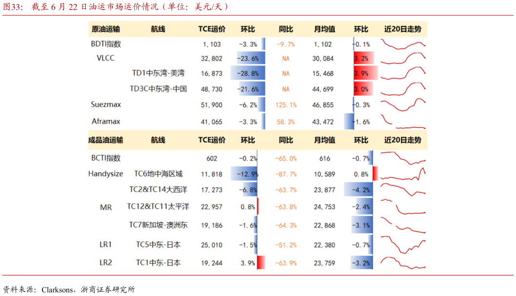 一起讨论下截至 6 月 22 日油运市场运价情况(单位:美元天)?