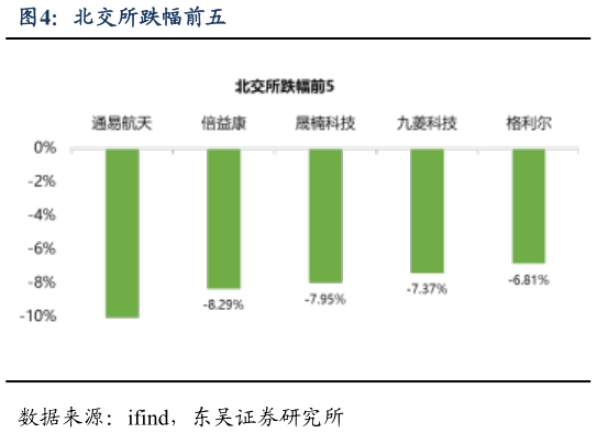 如何看待北交所跌幅前五