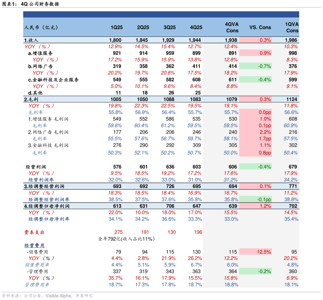 想关注一下4Q 公司财务数据