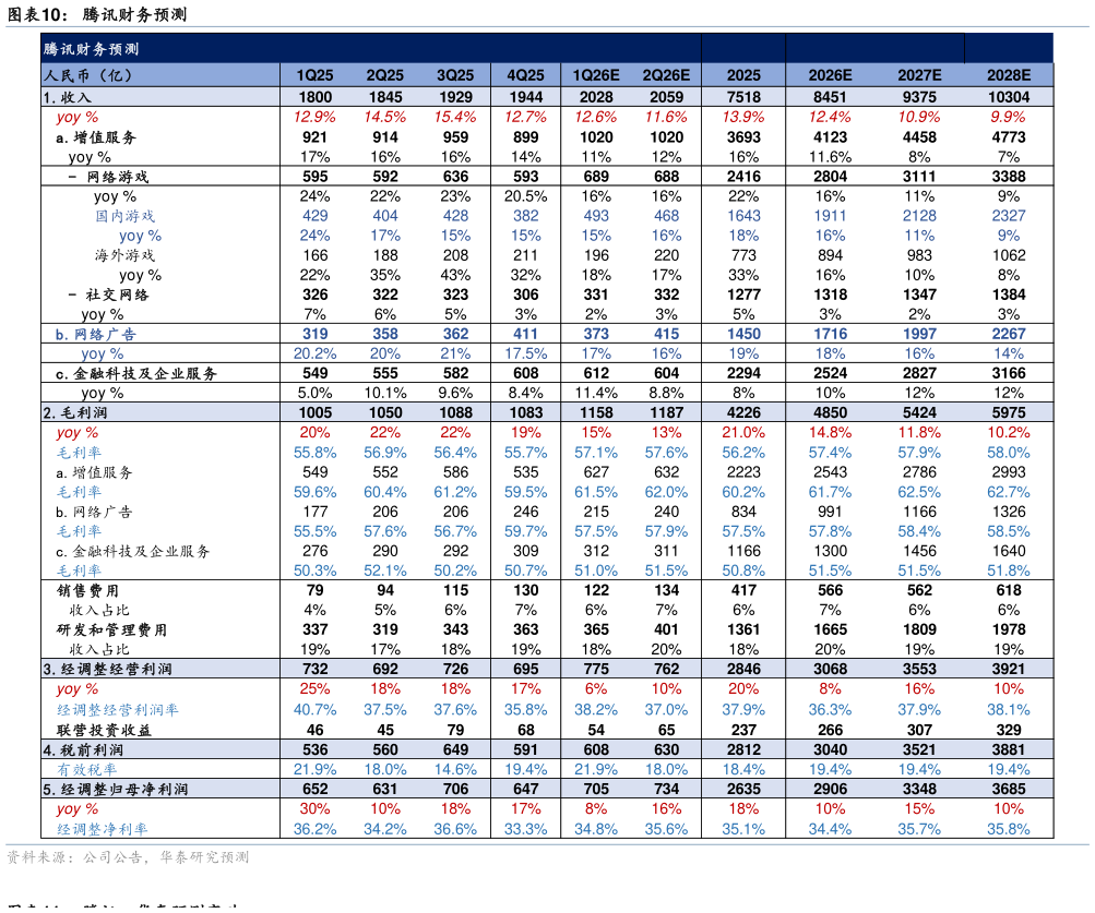 谁知道腾讯财务预测