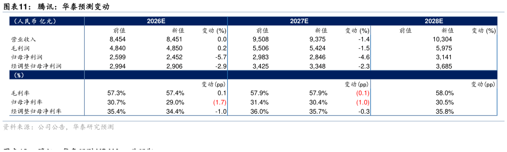 我想了解一下腾讯：华泰预测变动