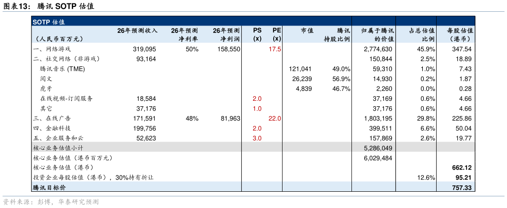 如何解释腾讯 SOTP 估值