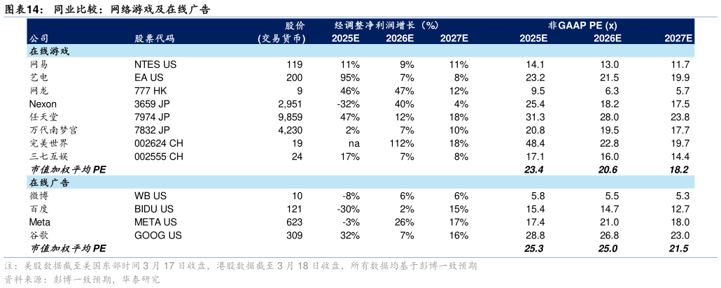如何才能同业比较：网络游戏及在线广告