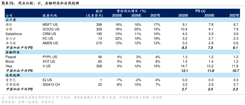 如何了解同业比较：云，金融科技和在线视频