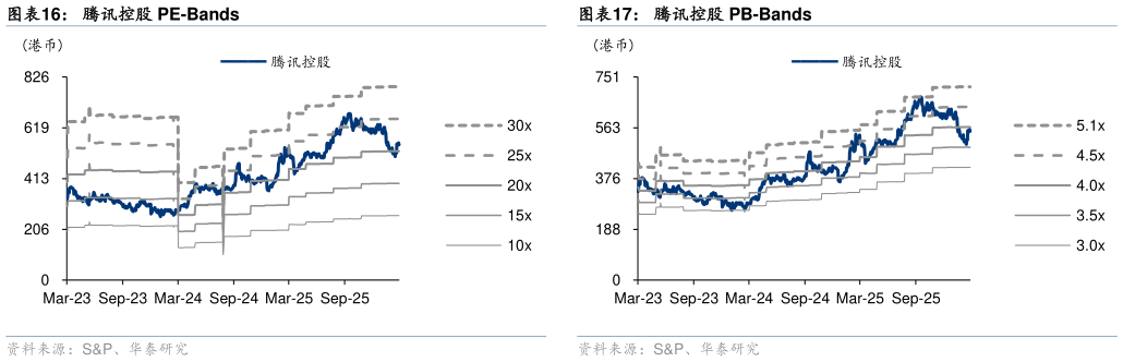谁知道腾讯控股 PE-Bands