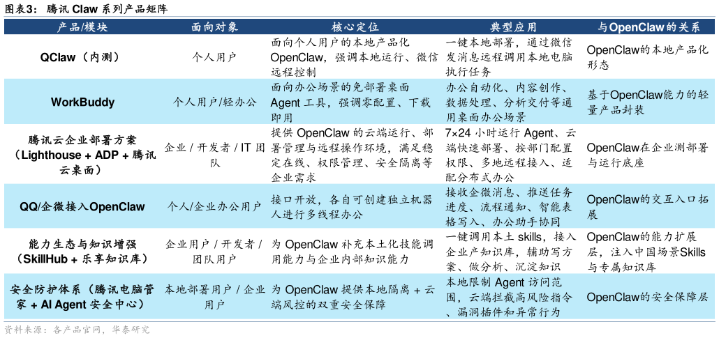 咨询下各位腾讯 Claw 系列产品矩阵