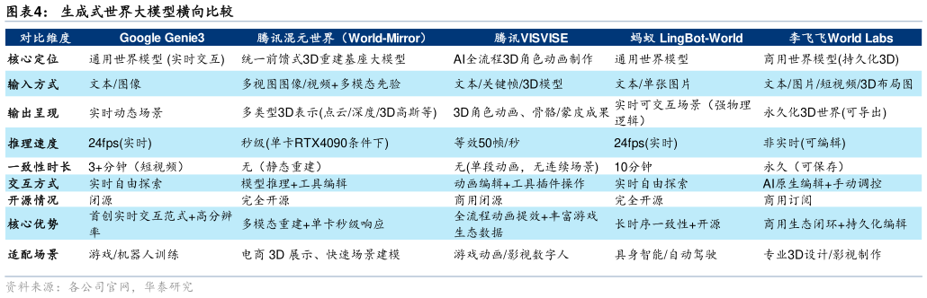 咨询大家生成式世界大模型横向比较