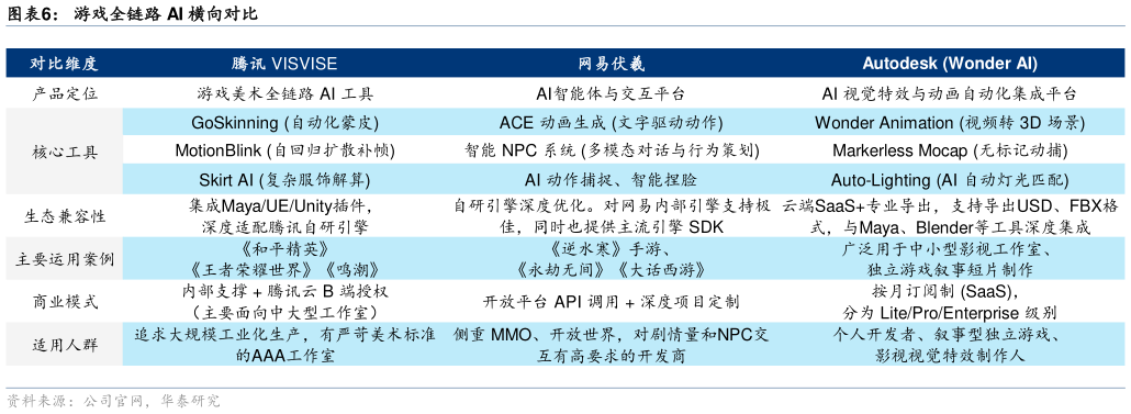 想关注一下游戏全链路 AI 横向对比