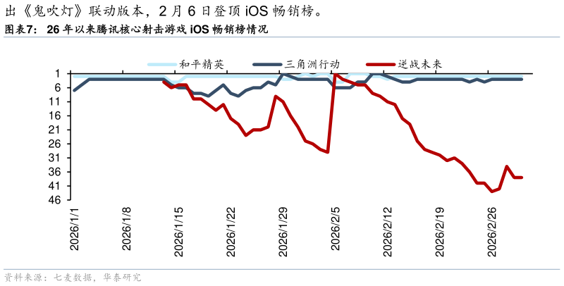 咨询下各位26 年以来腾讯核心射击游戏 iOS 畅销榜情况