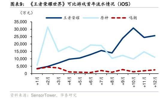 怎样理解王者荣耀世界可比游戏首年流水情况（iOS）