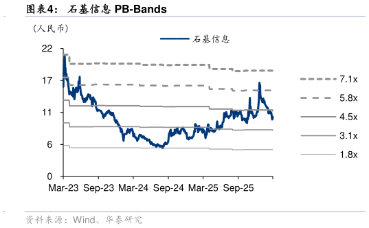 咨询大家石基信息 PB-Bands