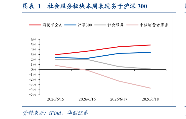 想关注一下社会服务板块本周表现劣于沪深 300