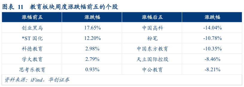 如何解释教育板块周度涨跌幅前五的个股