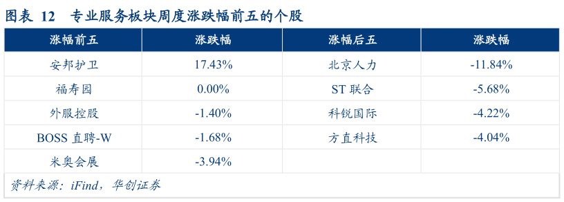 各位网友请教一下专业服务板块周度涨跌幅前五的个股