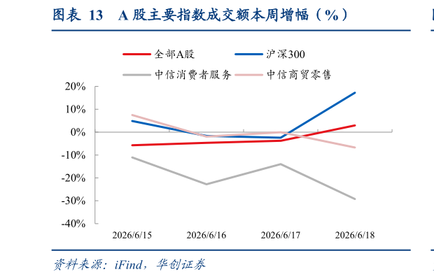 各位网友请教一下A 股主要指数成交额本周增幅（%）