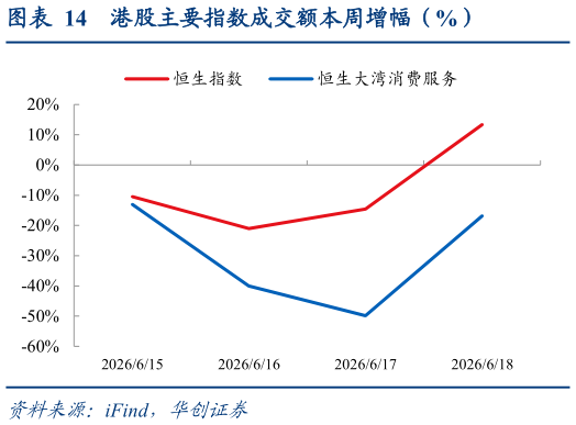 如何解释港股主要指数成交额本周增幅（%）