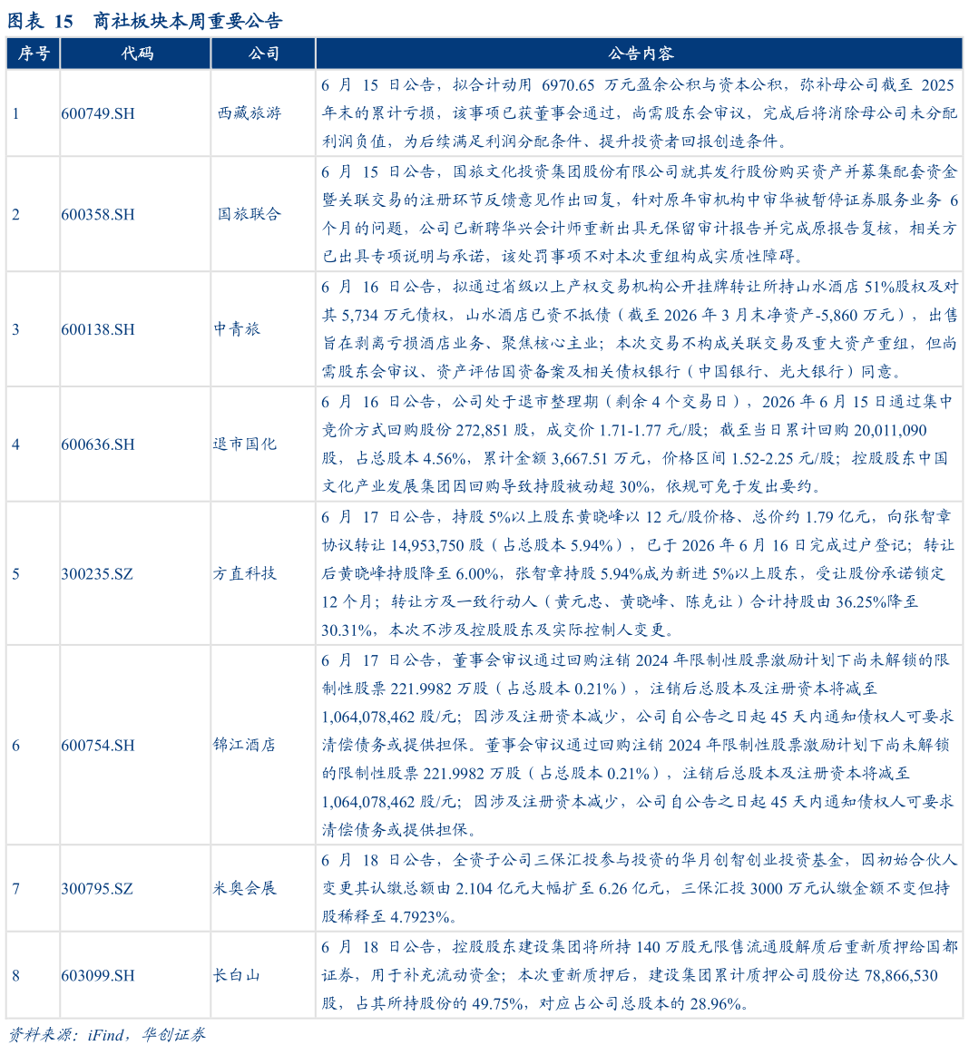想问下各位网友商社板块本周重要公告