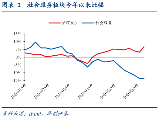 如何了解社会服务板块今年以来涨幅
