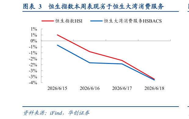 想问下各位网友恒生指数本周表现劣于恒生大湾消费服务