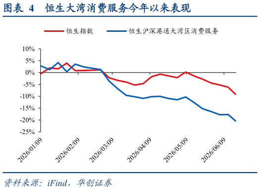 你知道恒生大湾消费服务今年以来表现